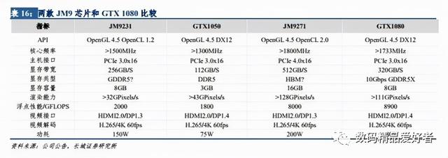 期望越大 失望越大！景嘉微国产JM9 GPU的性能只有这么点