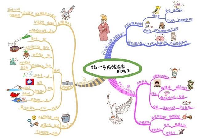 用思维导图学初中历史，原来可以这么简单，再不用死记硬背了
