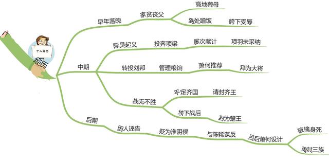 思维导图读人物丨“成语收割机”——韩信