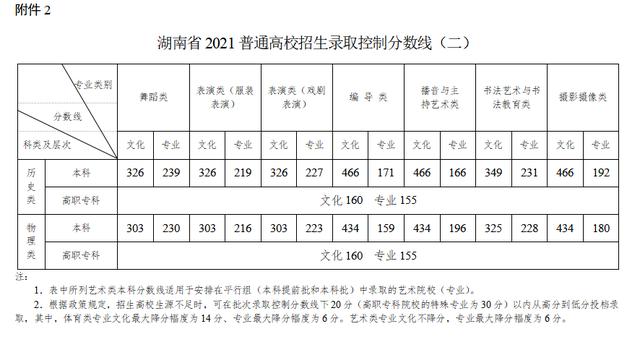 2021年31省市高考分数线+艺术统考合格线+志愿填报时间汇总 高考分数线 第36张