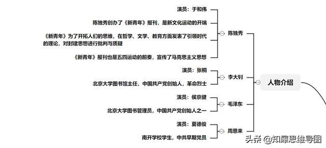 觉醒年代的思维导图怎么画？觉醒年代的故事背景赏析