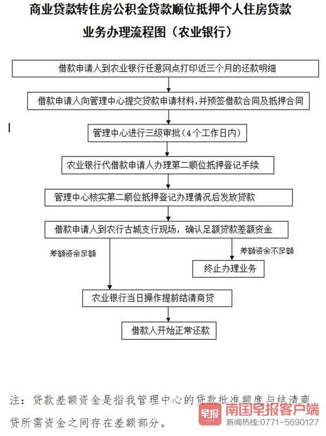 南宁 房贷 u0026 34 商转公 u0026 34 无需结清贷款就可转(流程图)