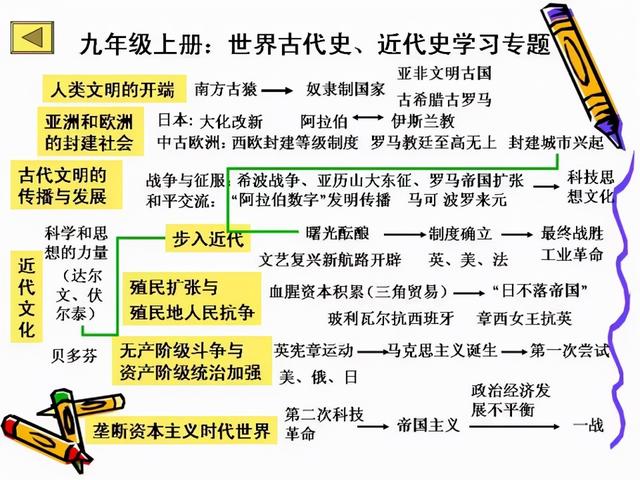 初中历史全部必背知识点，就在这7张图里！历史其实很简单