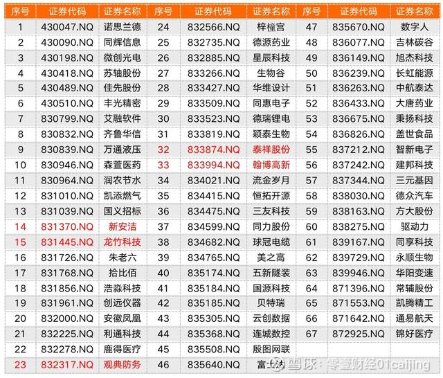 北交所来了，附精选层名单