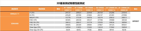 重夺性能宝座，Intel i9-12900K深度测试报告，锐龙亚历山大