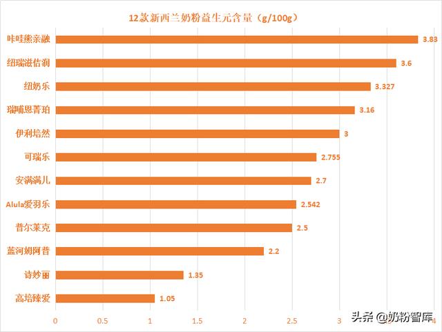 新西兰奶粉品牌