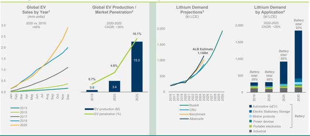 碳中和时代的“白色石油”，ALB、SQM、LTHM锂矿价值重估正当时