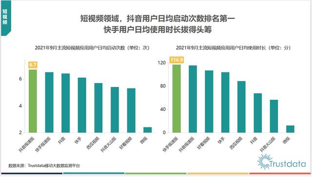 短视频领域，抖音用户日均启动次数第一