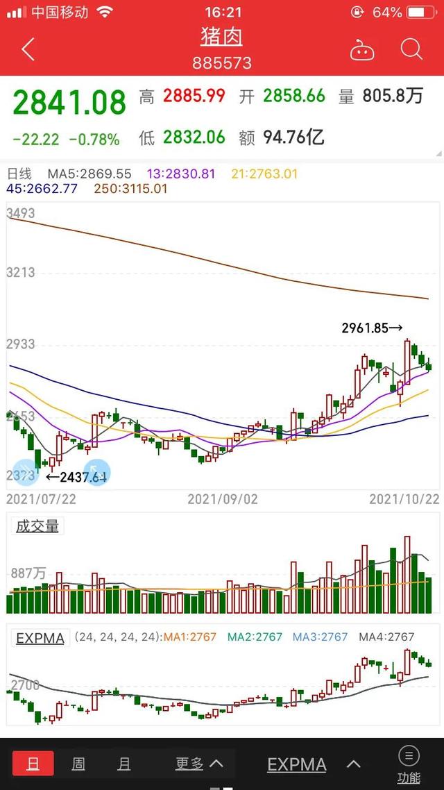 下周重点关注板块