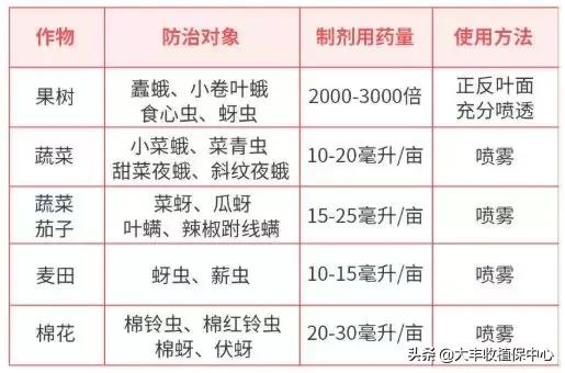 这个高效广谱杀虫剂，果树、蔬菜的虫都能防治，这样用最有效2