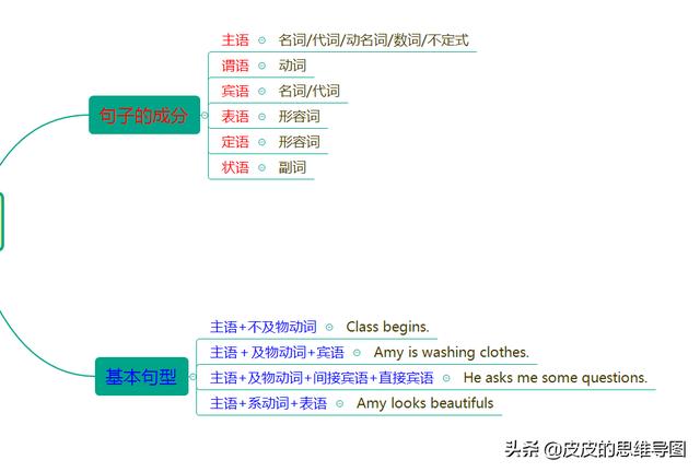 小学英语必考系列之 二 句法 全网搜