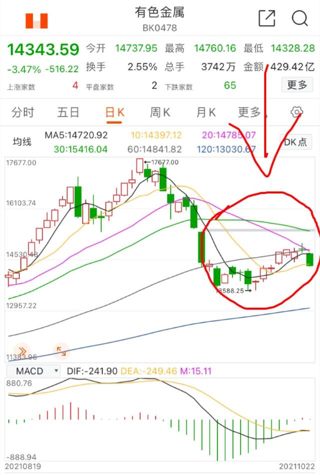 10.24号煤炭 有色 钢铁 稀土 基建顺周期等板块的总结与后市展望