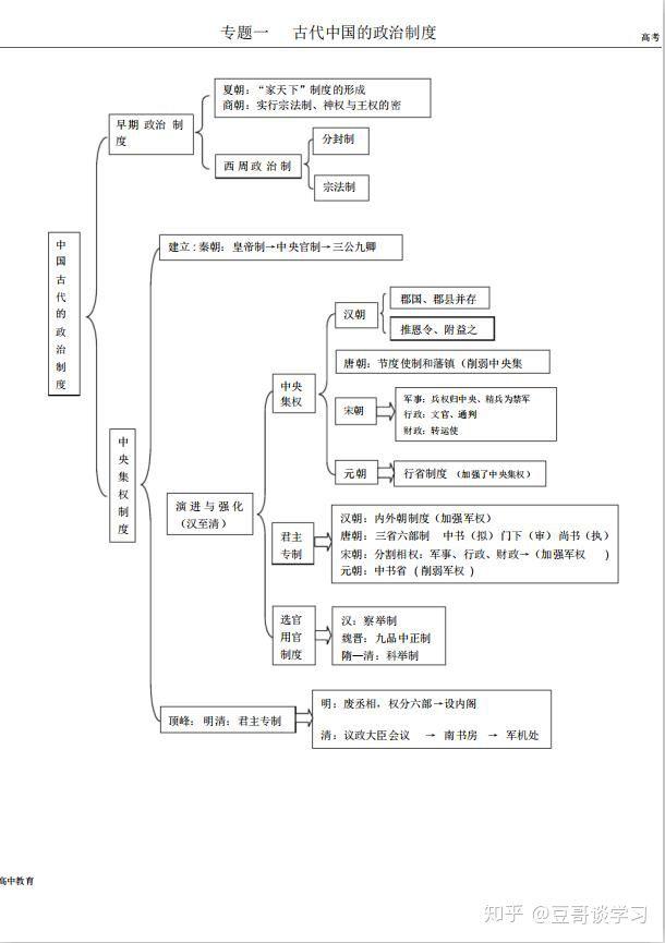 高中历史知识结构图，历史大神人手一份！高三考生必备