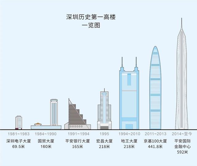 深圳地王大厦