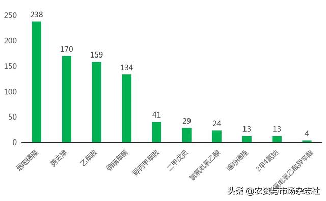 玉米田除草剂谁主沉浮？3