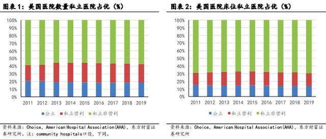 对比中美医院连锁 美国慢牛行情 中国连锁专科医院发展趋势不变 新闻时间