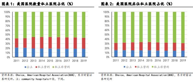 对比中美医院连锁 美国慢牛行情 中国连锁专科医院发展趋势不变 新闻时间