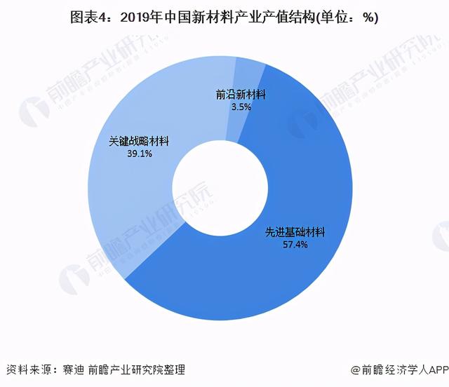 十四五中国新材料产业发展前瞻 高端材料+关键装备+区域集群-第4张图片-9158手机教程网