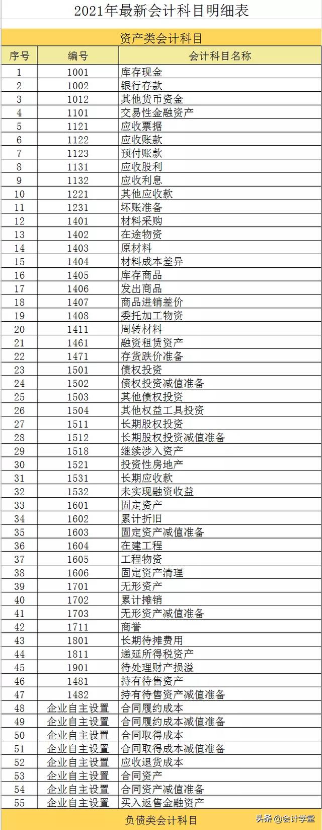 会计科目分类及明细