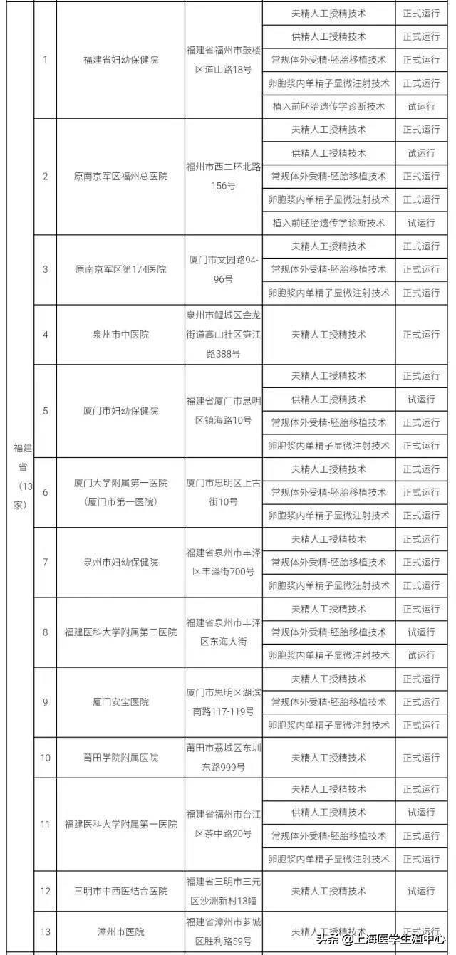 推荐！全国有资质的辅助生殖机构大全。（可以收藏）