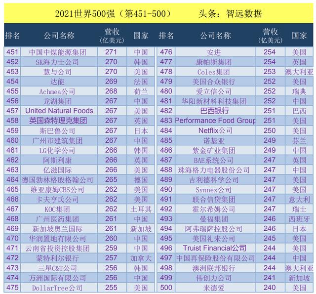 2021世界500强