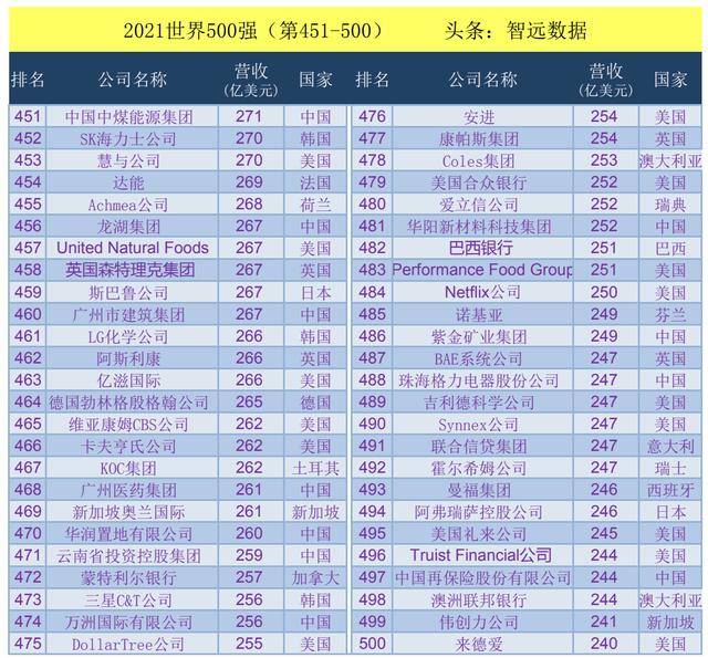 世界500强企业排名表，2021世界500强（2021世界500强企业排名）