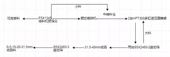 制砂机械时产300吨