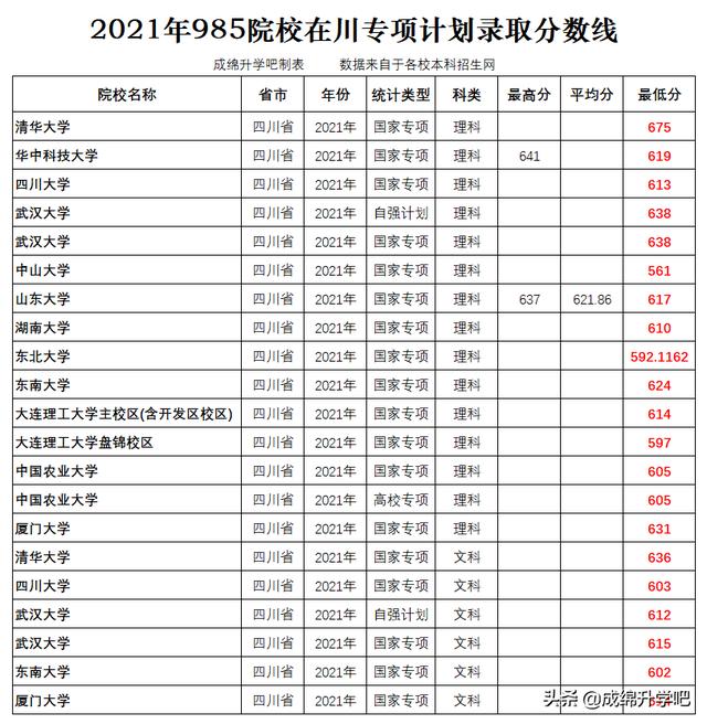 清华录取最低分675、武大最低分638！2021年专项计划录取分数公布