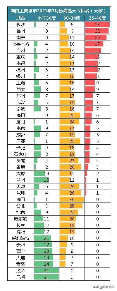 中国三大火炉是哪三个城市