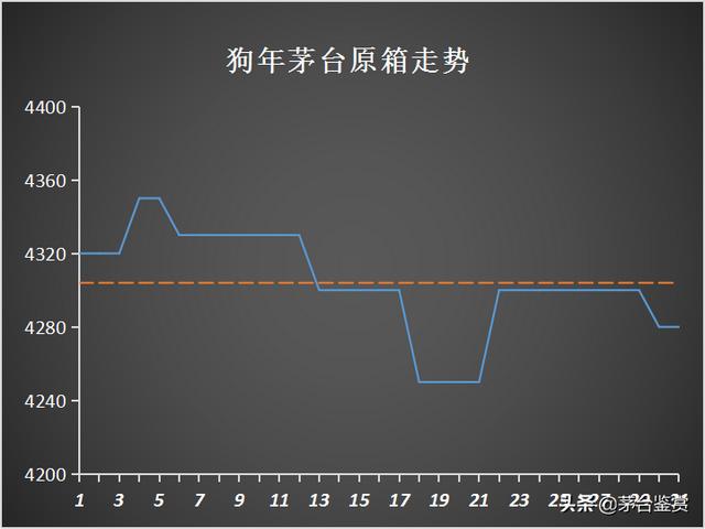 取消“拆箱令”影响下的十月：2021年飞天茅台暴跌，生肖茅台齐跌