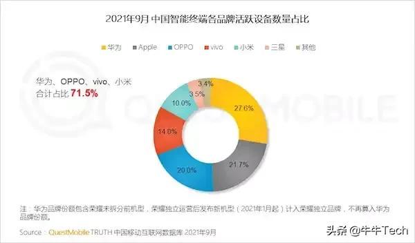 你的华为手机还好吗？华为9月手机活跃量国内第一！小米OV很无奈