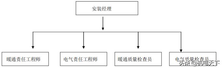 民用建筑给排水、采暖工程施工方案5