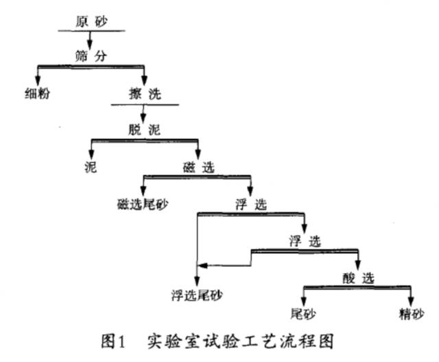 尾矿砂的主要成分