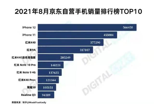 外媒放出最好的智能手机排行，中国2家上榜，占比59%，夺得第一