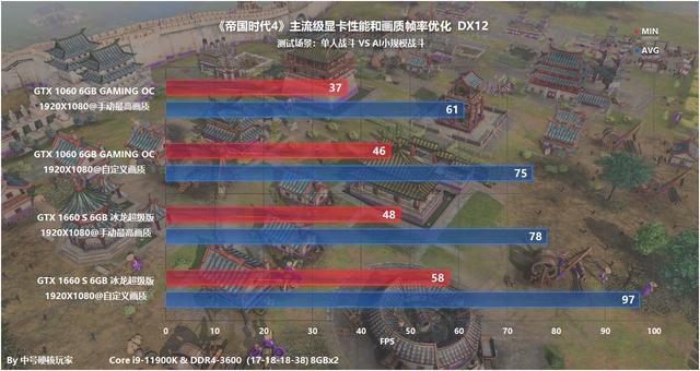 配置探究：《帝国时代4》—经典RTS王者归来，GTX 1066可流畅1080P