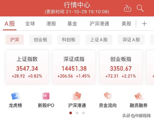 A股10月收官：沪指累跌0.58% 创指累涨3.27%