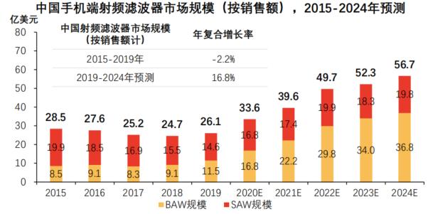 华为P50不支持5G的元凶找到了！美国滤波器卡脖子，中国无一生还