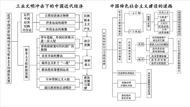 高中历史最牛概括：时间轴记忆图+大事年表！想考上等，不能错过