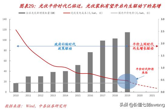 碳中和目标下光伏景气度大升逻辑很硬，好公司一网打尽