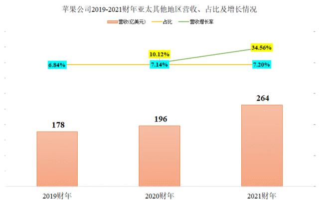 苹果公司真的严重依赖国内市场？做一个对比就差不多有答案了