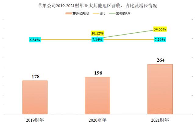 苹果公司真的严重依赖国内市场？做一个对比就差不多有答案了