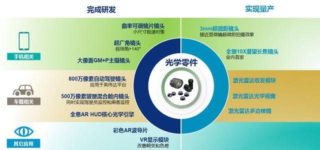 自动驾驶与元宇宙，百倍舜宇光学的下一个星辰大海