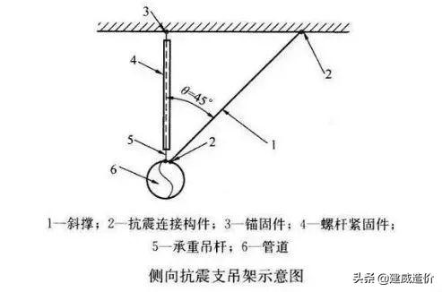 什么是抗震支架？抗震支架有什么作用？抗震支架已入国家强条