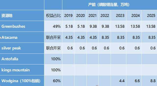 碳中和时代的“白色石油”，ALB、SQM、LTHM锂矿价值重估正当时