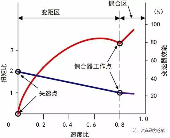液力变矩器的组成部分(液力变矩器的组成图解)