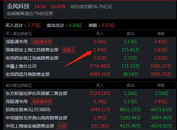 金风科技是谁拉的涨停板 顶级游资章盟主1 84亿入场 今日热点