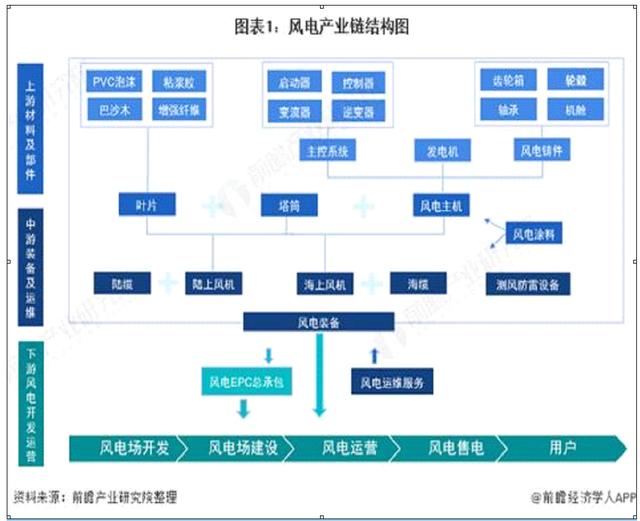 风电产业链（之一）