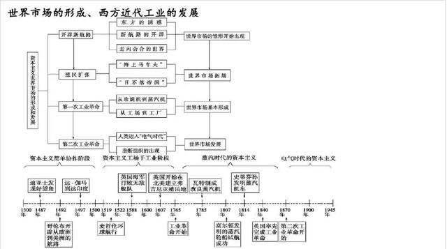 高中历史最牛概括：时间轴记忆图+大事年表！想考上等，不能错过