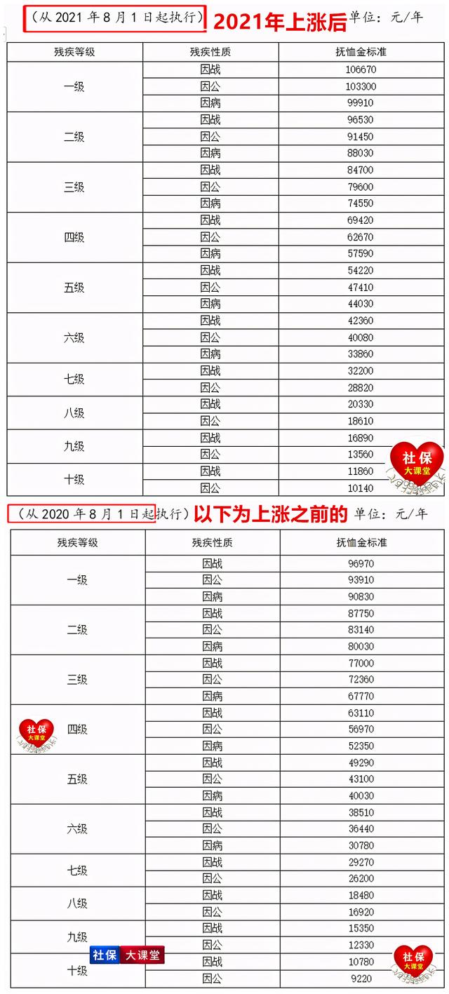 021年优抚对象工资涨吗,2021年优抚金还会涨吗"