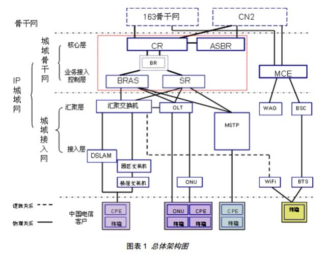 聊聊中国电信的上网专线